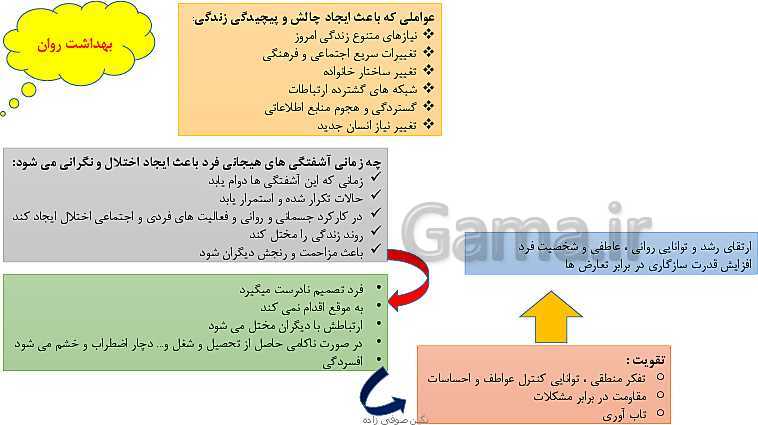 پاورپوینت تدریس با روش نقشه ذهنی سلامت و بهداشت | درس 10: بهداشت روان- پیش نمایش