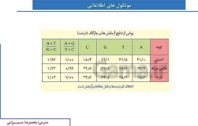 پاورپوینت آموزش صفحه 1 تا 8 زیست شناسی دوازدهم | نوکلئیک اسیدها- پیش نمایش