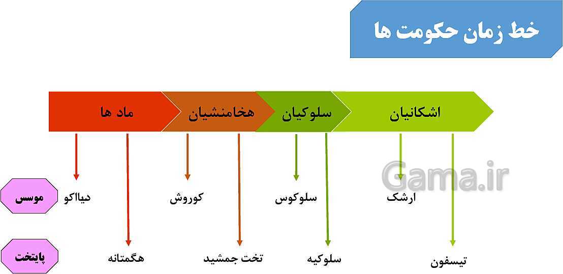 پاورپوینت آموزش درس 13: سفری به تخت جمشید 2 (پایان حکومت هخامنشیان و دوره اشکانیان)- پیش نمایش