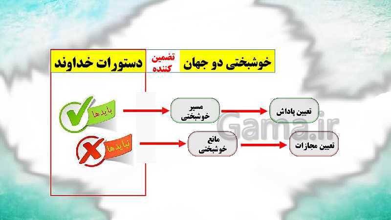 پاورپوینت دین و زندگی (3) دوازدهم دبیرستان | درس 8: احکام الهی در زندگی امروز- پیش نمایش