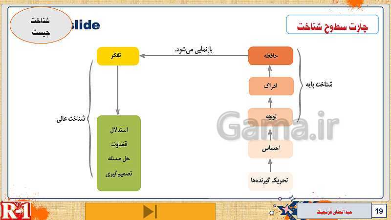 پاورپوینت تدریس مفهومی روانشناسی یازدهم | درس 1: روان شناسی (تعریف و روش مورد مطالعه)- پیش نمایش