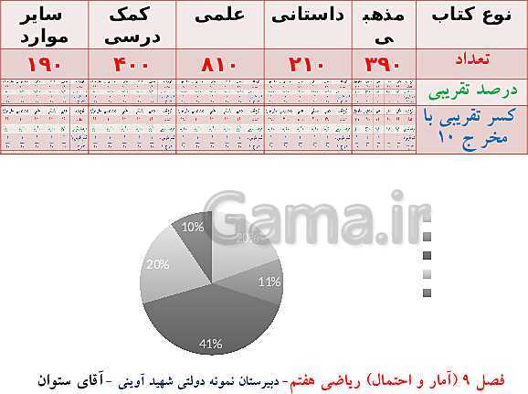 پاورپوینت تدریس ریاضی هفتم | فصل 9: آمار و احتمال- پیش نمایش