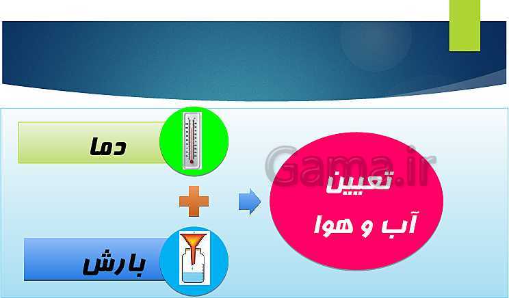 پاورپوینت مطالعات اجتماعی چهارم دبستان | درس 16: آب و هوا- پیش نمایش