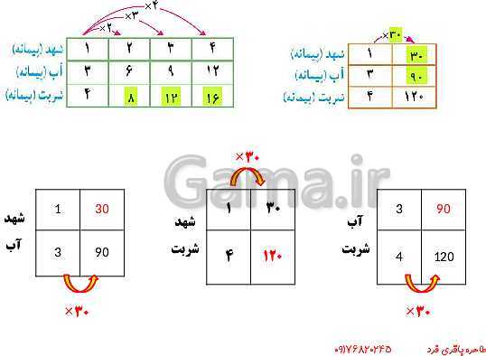 پاورپوینت تدریس مجازی ریاضی ششم | فصل 6: تناسب و درصد- پیش نمایش