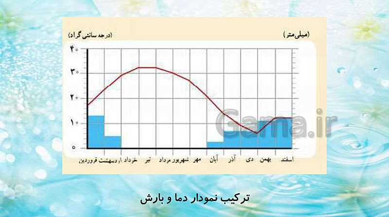 پاورپوینت مطالعات اجتماعی کلاس هفتم | درس 11: تنوع آب و هوا در ایران- پیش نمایش