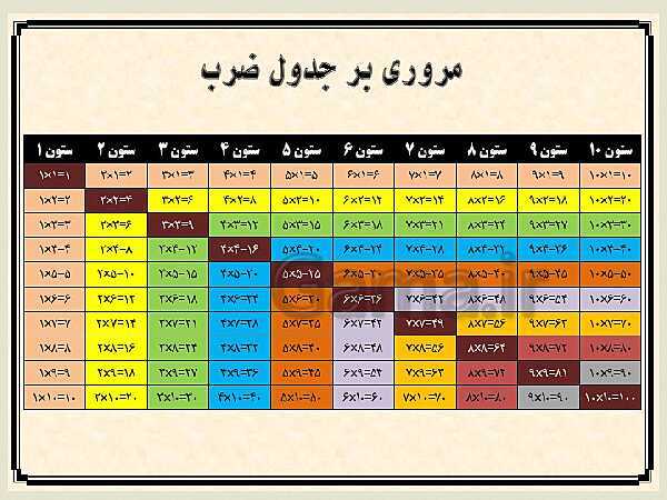 پاورپوینت آموزش ریاضی ششم دبستان | فصل 1: عدد و الگوهای عددی- پیش نمایش