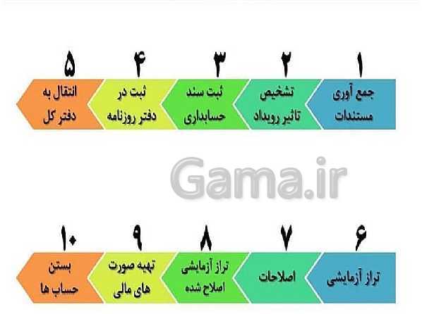 پاورپوینت دانش فنی تخصصی دوازدهم هنرستان | طبقه بندی اقلام ترازنامه- پیش نمایش