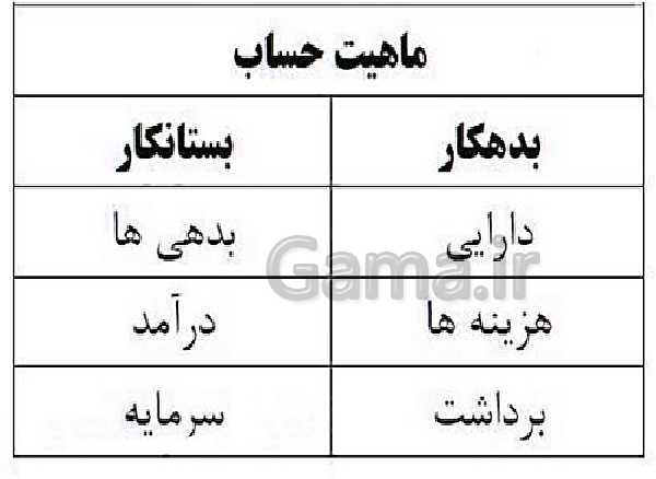 پاورپوینت دانش فنی تخصصی دوازدهم هنرستان | طبقه بندی اقلام ترازنامه- پیش نمایش