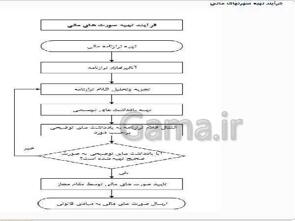 پاورپوینت دانش فنی تخصصی دوازدهم هنرستان | طبقه بندی اقلام ترازنامه- پیش نمایش