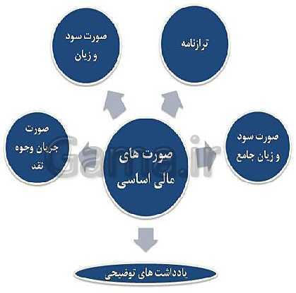 پاورپوینت دانش فنی تخصصی دوازدهم هنرستان | طبقه بندی اقلام ترازنامه- پیش نمایش