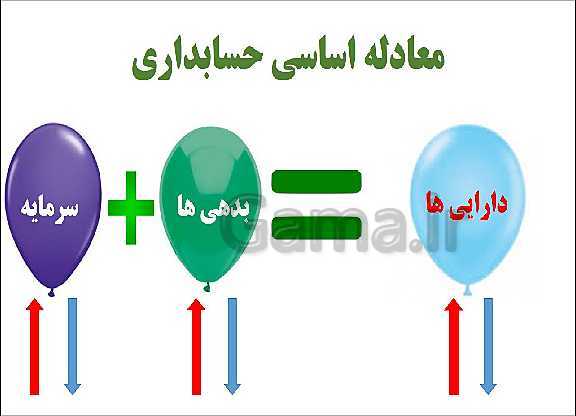 پاورپوینت دانش فنی تخصصی دوازدهم هنرستان | طبقه بندی اقلام ترازنامه- پیش نمایش