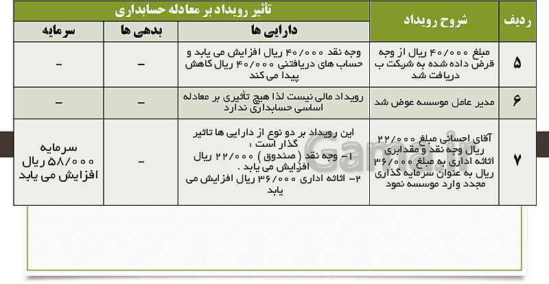 پاورپوینت حسابداری عمومی مقدماتی دهم | تدریس توانایی 1: بررسی عملکرد مالی موسسات- پیش نمایش