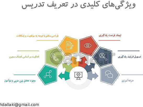 پاورپوینت دوره‌های طرح تعالی مدیریت مدرسه | روش‌ها و فنون تدریس- پیش نمایش