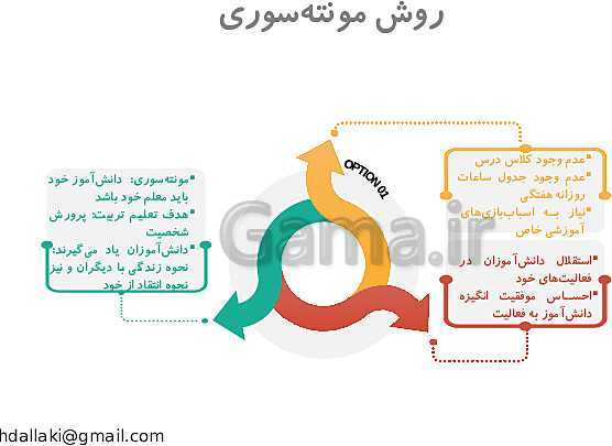 پاورپوینت دوره‌های طرح تعالی مدیریت مدرسه | روش‌ها و فنون تدریس- پیش نمایش