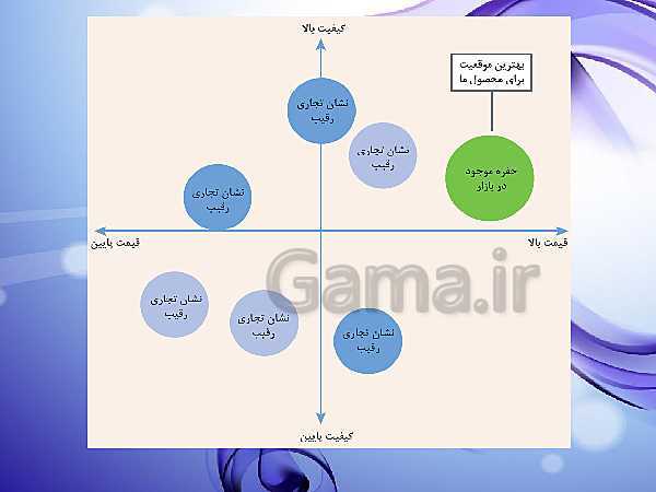 پاورپوینت کارگاه نوآوری و کارآفرینی یازدهم | پودمان 4: شایستگی بازار (جلسه دوم)- پیش نمایش