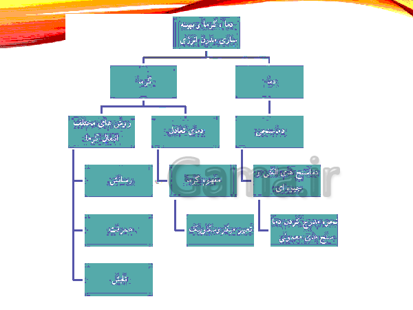 پاورپوینت تدریس درس 10 علوم هفتم | گرما و بهینه سازی مصرف انرژی- پیش نمایش