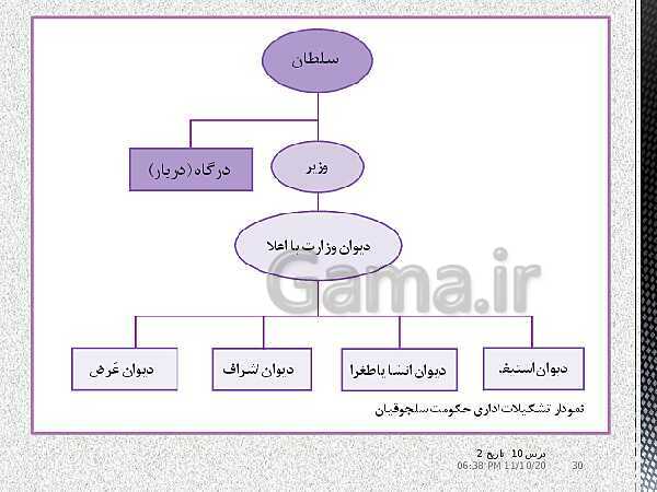 پاورپوینت تدریس تاریخ (2) یازدهم انسانی | درس 10: ایران در دوران غزنوی، سلجوقی و خوارزمشاهی- پیش نمایش