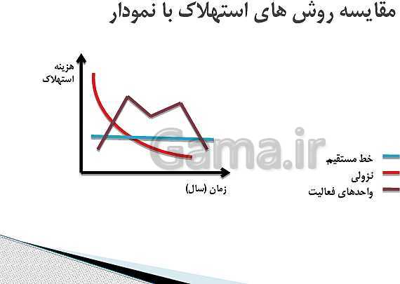 پاورپوینت حسابدار عمومی تکمیلی یازدهم رشته حسابداری مالی | پودمان 5: دارایی ثابت مشهود و استهلاک آنها- پیش نمایش