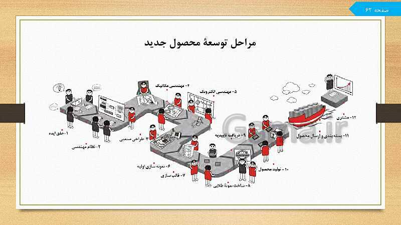 پاورپوینت مدیریت تولید یازدهم هنرستان | پودمان 3: توسعه محصول جدید- پیش نمایش