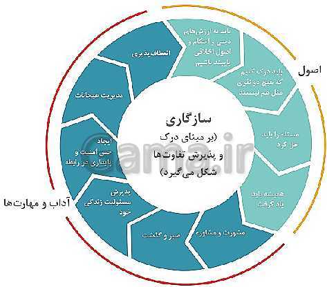 پاورپوینت مدیریت خانواده و سبک زندگی (پسران) | درس 17: هم‌سویی و سازگاری پس از ازدواج- پیش نمایش