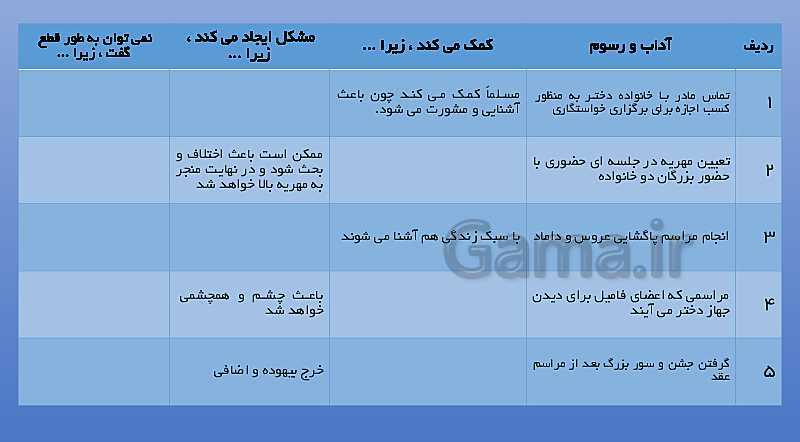 پاورپوینت مدیریت خانواده و سبک زندگی (پسران) | درس 15: آداب و رسوم ازدواج- پیش نمایش