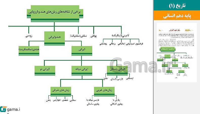 پاورپوینت کتاب محور ویژه تدریس مجازی تاریخ (1) دهم انسانی | درس 1 تا 16- پیش نمایش