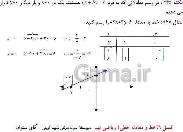 پاورپوینت آموزش ریاضی نهم | فصل 6: خط و معادله‌های خطی- پیش نمایش