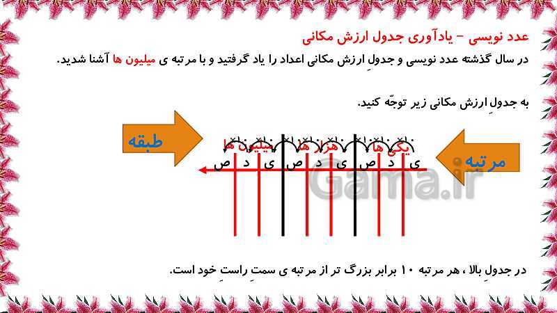 پاورپوینت جلسه اول از فصل 1: یادآوری عددنویسی و محاسبات عددی (صفحه 2 تا 5)- پیش نمایش