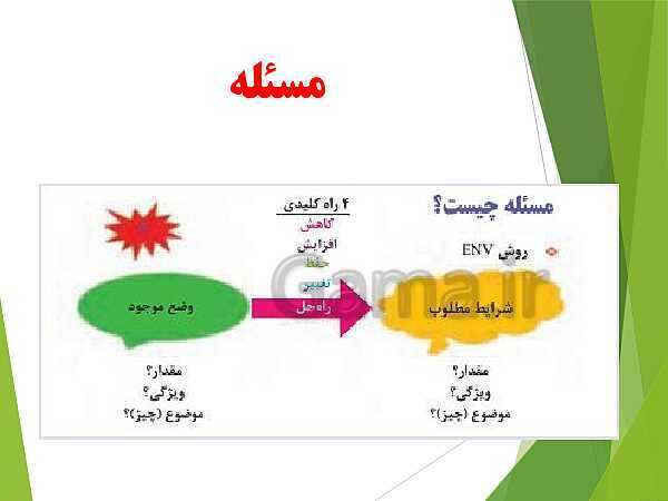 پاورپوینت کارگاه نوآوری و کارآفرینی یازدهم دوره دوم متوسطه فنی و کاردانش | پودمان 1: حل خلاقانه مسئله‌ها- پیش نمایش