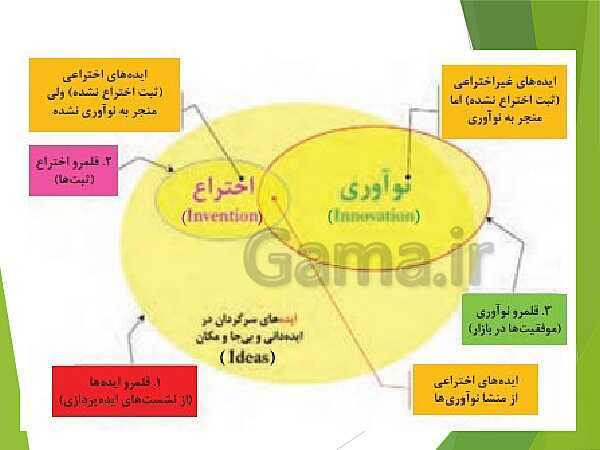 پاورپوینت کارگاه نوآوری و کارآفرینی یازدهم دوره دوم متوسطه فنی و کاردانش | پودمان 1: حل خلاقانه مسئله‌ها- پیش نمایش