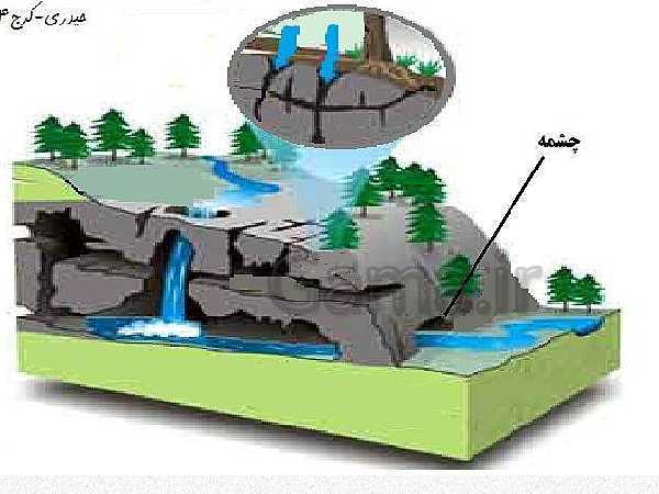 پاورپوینت و فیلم های کوتاه مطالعات اجتماعی پنجم دبستان | درس 6: منابع آب ایران- پیش نمایش