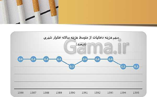 پاورپوینت کنفرانس سلامت و بهداشت | درس 11: مصرف دخانیات و الکل- پیش نمایش