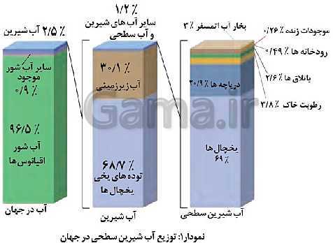 پاورپوینت انسان و محیط زیست پایه یازدهم | درس 1: آب، سرچشمۀ زندگی- پیش نمایش