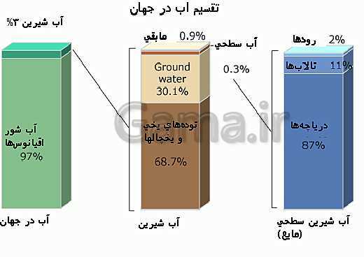 پاورپوینت انسان و محیط زیست پایه یازدهم | درس 1: آب، سرچشمۀ زندگی- پیش نمایش