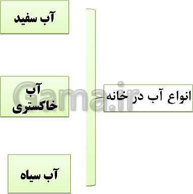 پاورپوینت انسان و محیط زیست پایه یازدهم | درس 1: آب، سرچشمۀ زندگی- پیش نمایش