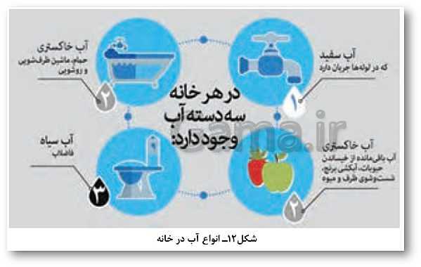 پاورپوینت انسان و محیط زیست پایه یازدهم | درس 1: آب، سرچشمۀ زندگی- پیش نمایش