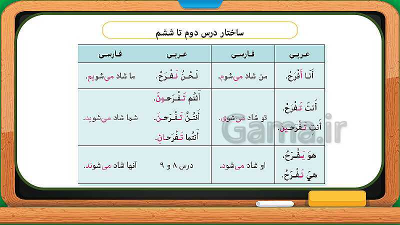 پاورپوینت تدریس مجازی و حل کامل تمرین های درس 6 عربی هشتم- پیش نمایش