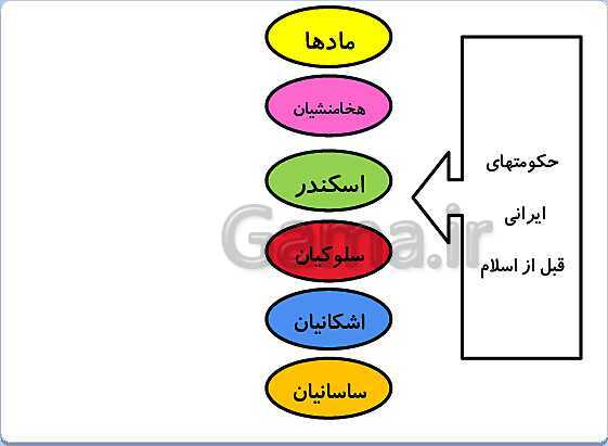 پاورپوینت تدریس مطالعات پنجم دبستان | درس 19: ایرانیان مسلمان حکومت تشکیل می‌دهند- پیش نمایش