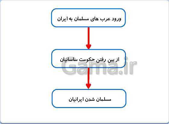 پاورپوینت تدریس مطالعات پنجم دبستان | درس 19: ایرانیان مسلمان حکومت تشکیل می‌دهند- پیش نمایش