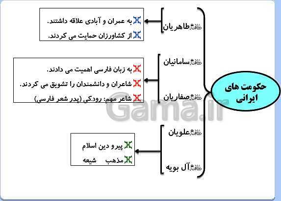 پاورپوینت تدریس مطالعات پنجم دبستان | درس 19: ایرانیان مسلمان حکومت تشکیل می‌دهند- پیش نمایش