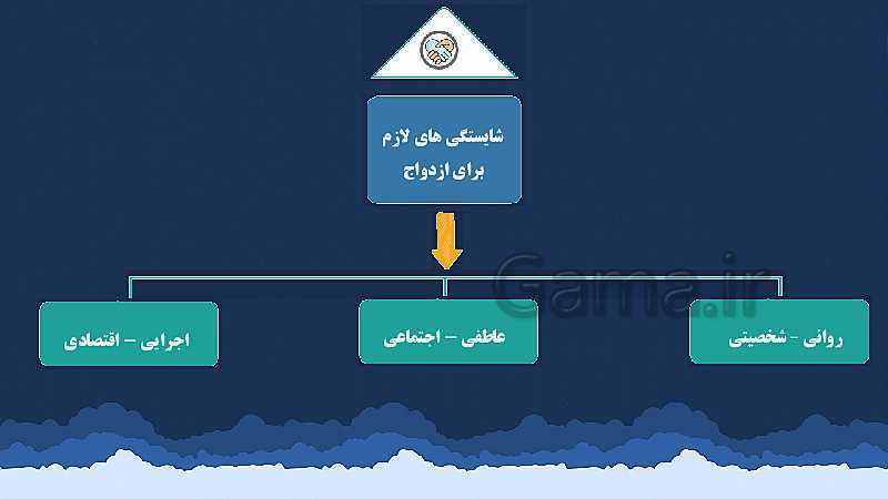 پاورپوینت مدیریت خانواده و سبک زندگی (پسران) | درس 10: شرایط مناسب برای ازدواج (1)- پیش نمایش