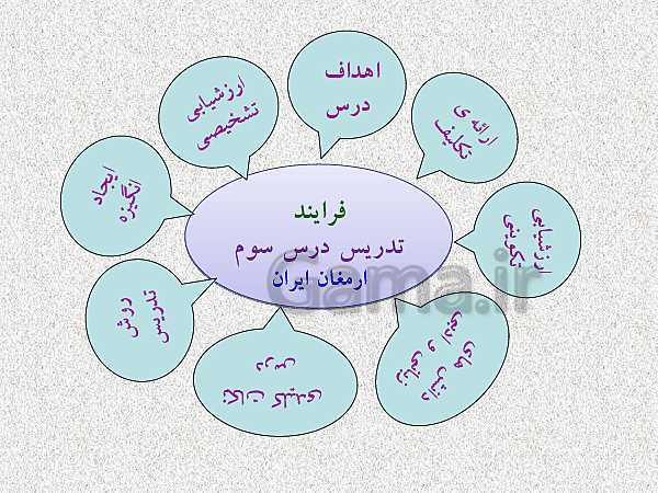 پاورپوینت تدریس فارسی هشتم | درس 3: ارمغان ایران- پیش نمایش