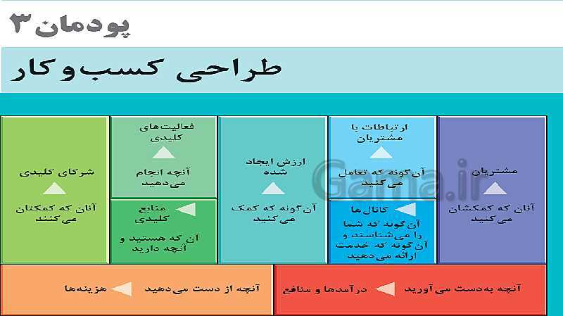 پاورپوینت آموزشی کارگاه نوآوری و کارآفرینی یازدهم | پودمان 3: حل خلاقانه مسائل (جلسۀ اول)- پیش نمایش