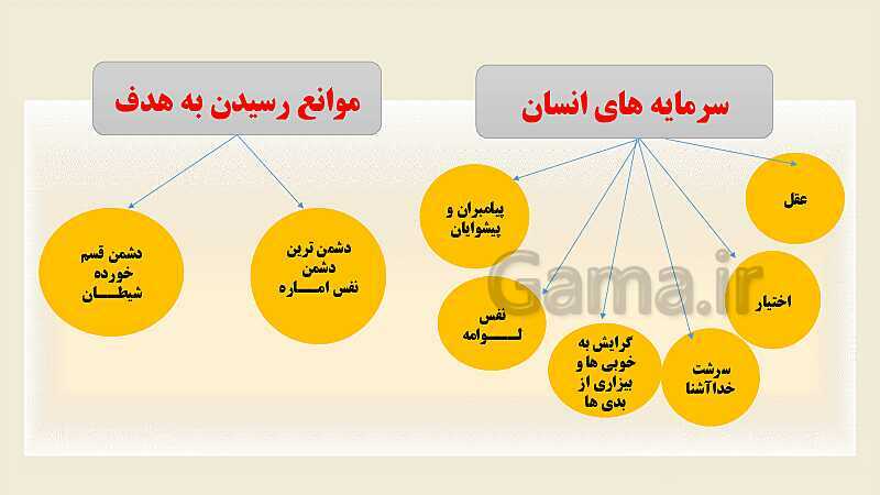 پاورپوینت درس 2 دین و زندگی دهم رشته انسانی- پیش نمایش