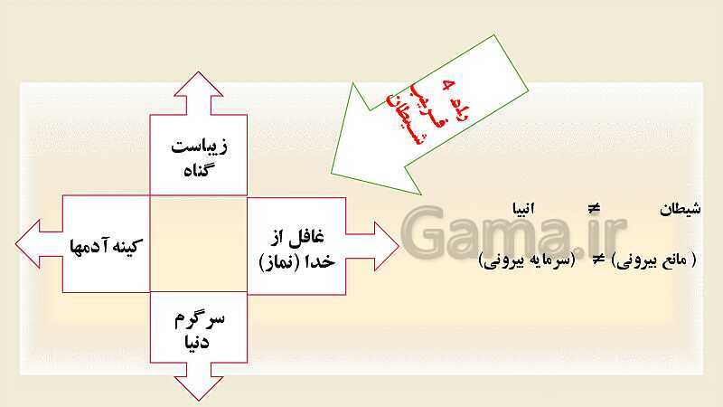 پاورپوینت درس 2 دین و زندگی دهم رشته انسانی- پیش نمایش