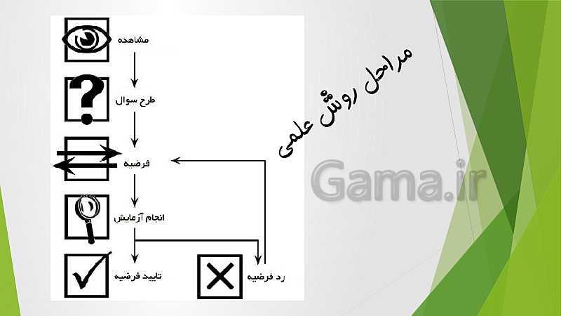 پاورپوینت علوم تجربی ششم دبستان | درس 1: مراحل روش علمی- پیش نمایش