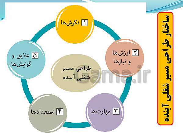 پاورپوینت تدریس با نمودار مفهومی کارگاه کار آفرینی و تولید | بخش 9: شناسایی مهارت‌ها، استعدادها، علایق و جمع بندی- پیش نمایش