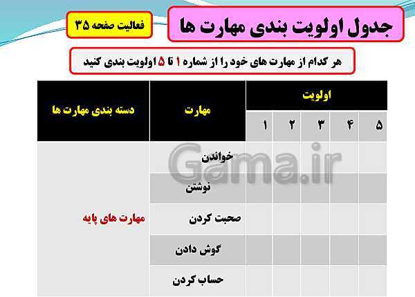 پاورپوینت تدریس با نمودار مفهومی کارگاه کار آفرینی و تولید | بخش 9: شناسایی مهارت‌ها، استعدادها، علایق و جمع بندی- پیش نمایش