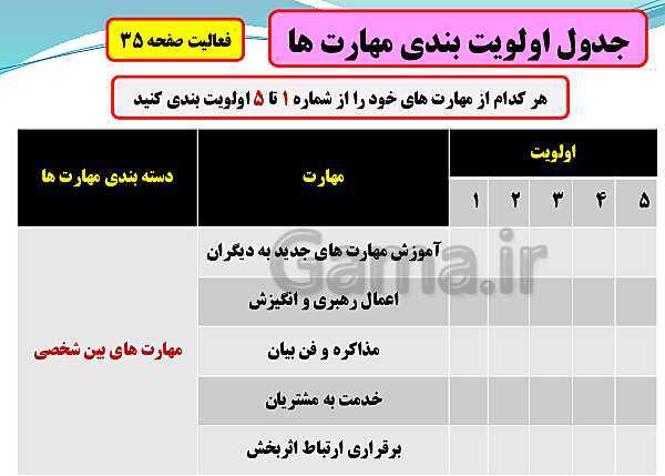 پاورپوینت تدریس با نمودار مفهومی کارگاه کار آفرینی و تولید | بخش 9: شناسایی مهارت‌ها، استعدادها، علایق و جمع بندی- پیش نمایش