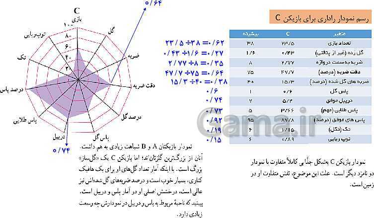 پاورپوینت ریاضی و آمار (1) دهم انسانی | فصل 4 | درس 2: نمودارهای حبابی و راداری- پیش نمایش